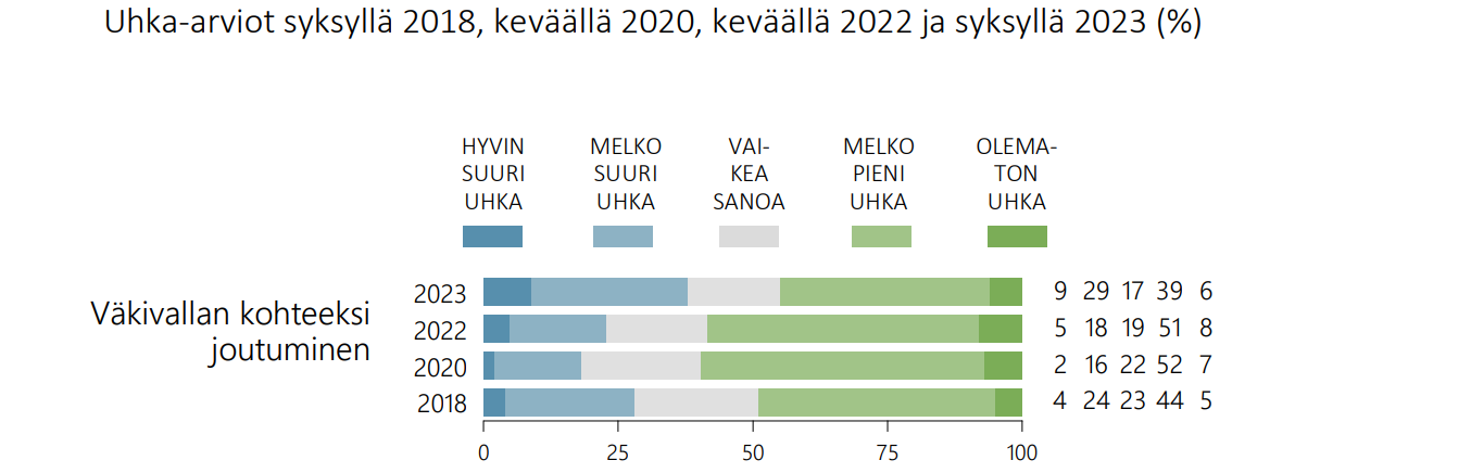 Kuvio 2. Väkivallan kohteeksi joutumisen uhka kasvaa.