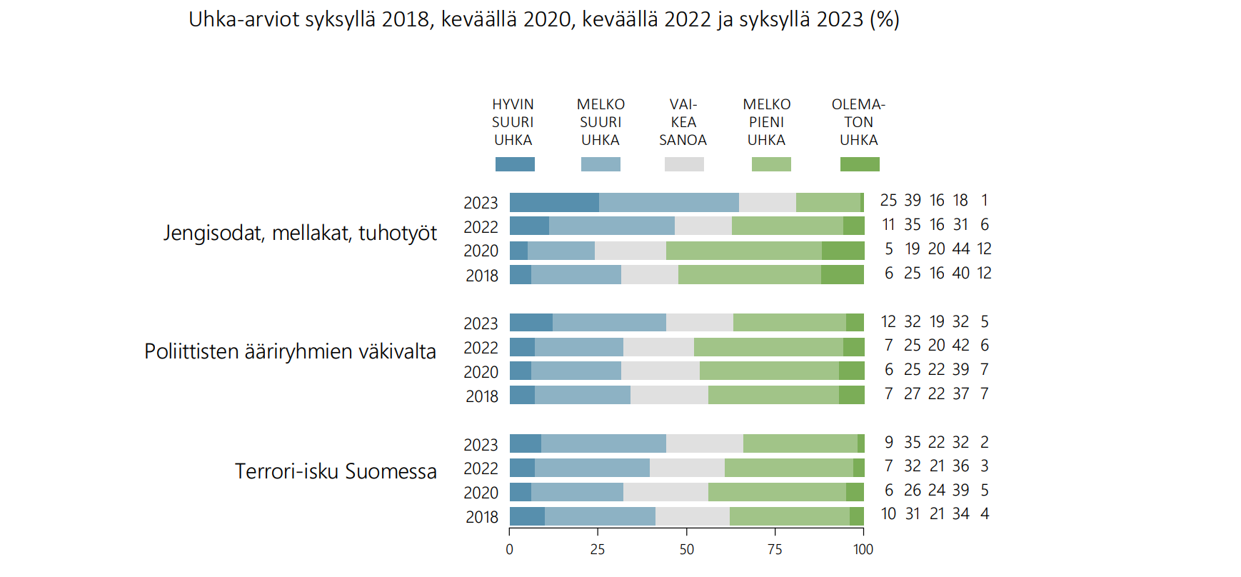 Kuvio 3. Jengisotien, mellakoiden ja tuhotöiden uhka on kasvanut suomalaisten mielestä tuntuvasti.