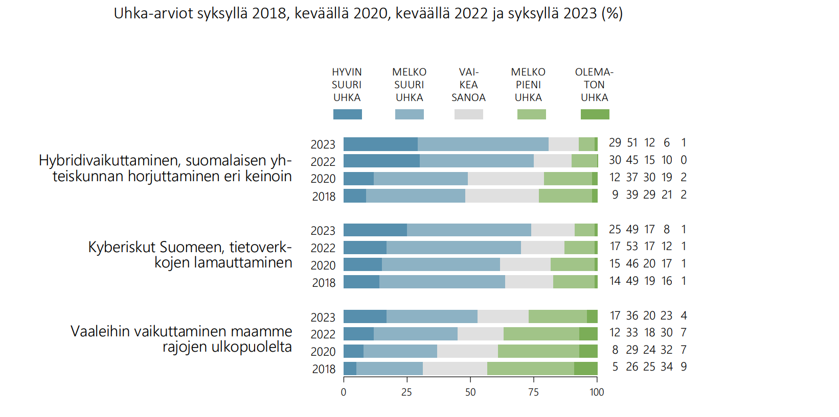 Kuvio 4. Valtaosa suomalaisista pitää hybridivaikuttamista uhkana.