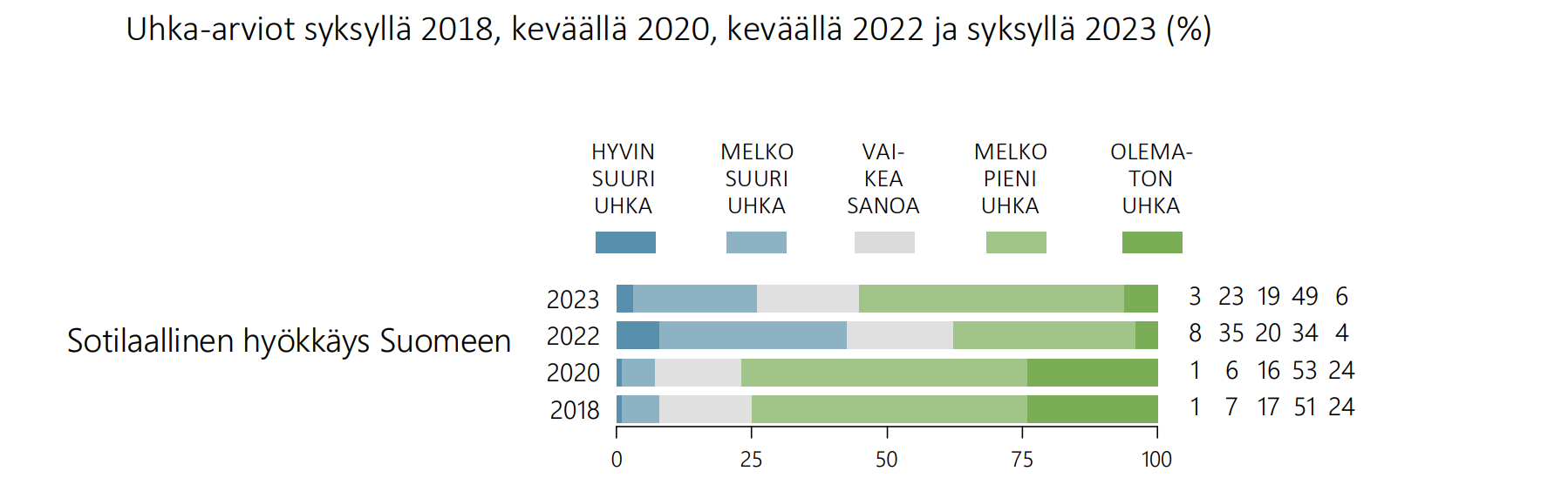 Kuvio 5. Nato-jäsenyys on pienentänyt sotilaallisen hyökkäyksen uhkaa.