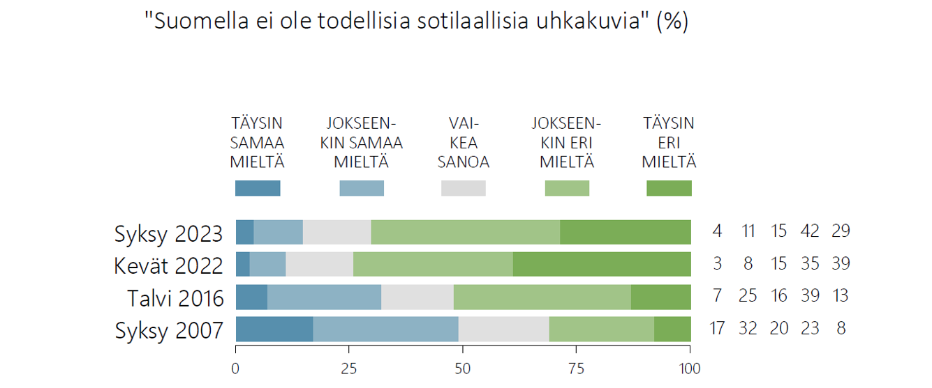 Kuvio 6. Ukrainan sota muutti suomalaisten arvion sotilaallisista uhkakuvista kertaheitolla